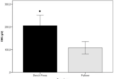 Figure 2. Comparison of the electromyographic activation of major  pectoral sternal portion between horizontal bench press and barbell  pullover exercises (mean and SD)
