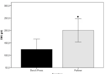 Figure 5.  Comparison of electromyographic activation of posterior  deltoid between horizontal bench press and barbell pullover exercises  (mean and SD)