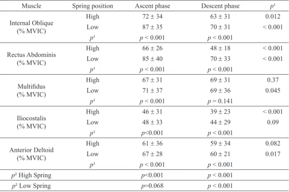 Table 1. Mean (± standard deviation) values of normalized RMS (by the maximal voluntary contraction – MVIC) of the muscles evaluated, p values  of comparisons between the phases of the movement (ascent x descent) and between spring positions (high x low), 