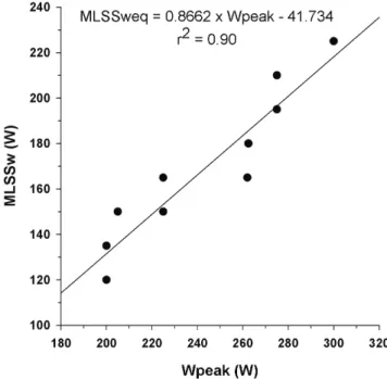 Table 1) and there was a strong correlation between MLSSw and MLSSw eq  before training (r 2  = 0.49; p < 0.01)