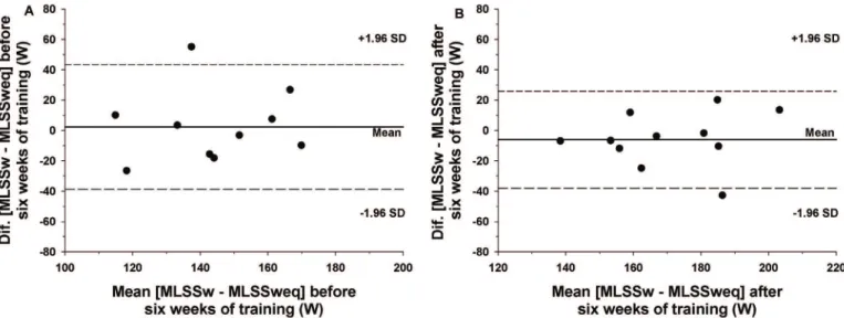 Figure 3. Limits of agreement between power output at maximal lactate steady (MLSSw) - power output at MLSS estimated by the regression  equation (MLSSw eq ) of G2 before (A) and after (B) six weeks of aerobic training.