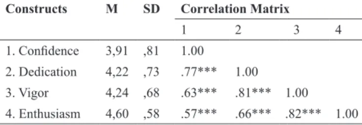 Table 4. Results of the multi-group CFA models across the irst and second application of the Portuguese Athletic Engagement Questionnaire.