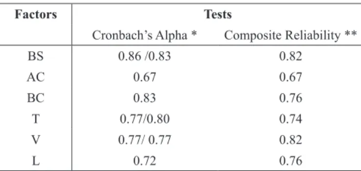 Table 1 summarizes the adjustment values   of the scale (Table 1).  