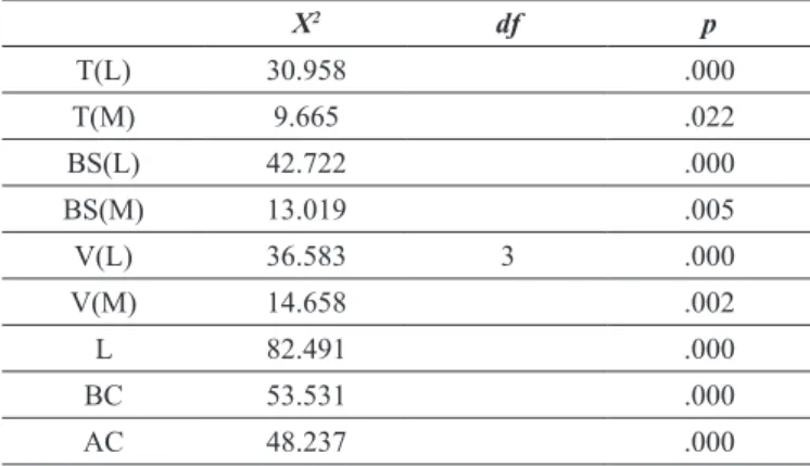 Table 3. Comparison of factor scores in relation to inancial security.