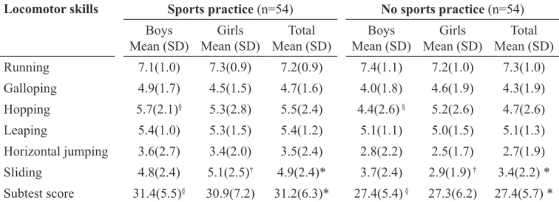 Table 2. Mean and standard deviation (SD) from preschoolers boys’ and girls’ locomotor skills performances in the sports practice (SP) and no  sports practice (NSP) groups.