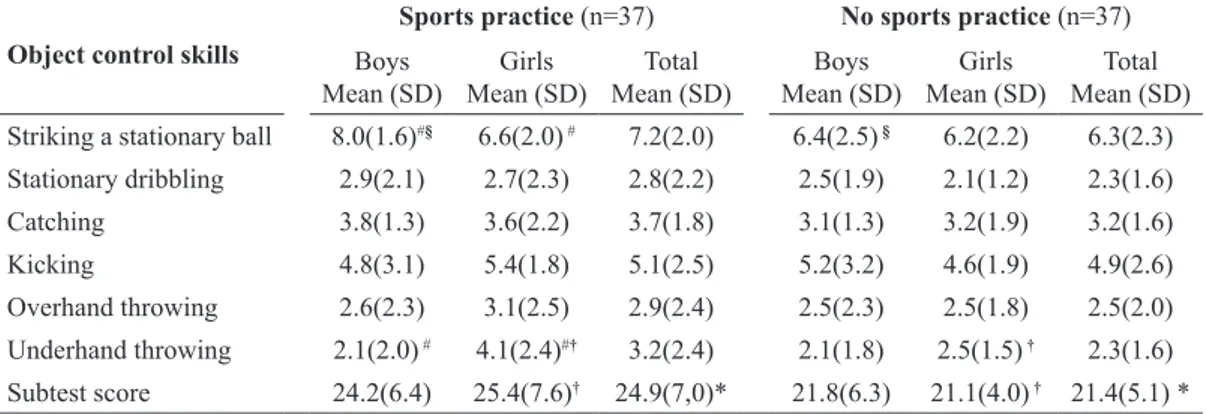 Table 3. Mean and standard deviation (SD) from preschoolers boys’ and girls’ object control skills performances in the sports practice (SP) and  no sports practice (NSP) groups.