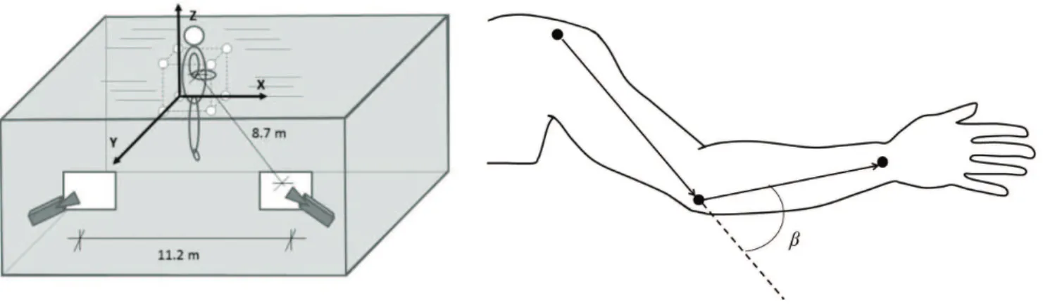 Figure 1. (a) Experimental set-up; (b) Diagram showing the points used for unit vector reconstruction of forearm and arm orientation, where β  is  the elbow lexion angle.