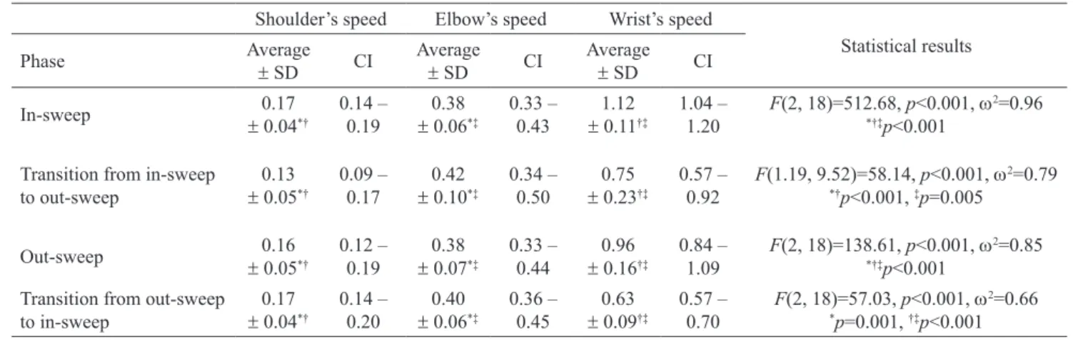 Table 3.  Average, standard deviation (SD), lower and upper boundaries of conidence interval (CI) of shoulder, elbow and wrist’s linear speed  (m/s) for each phase of the average cycle and statistical results of the comparison between the joints’ speeds in