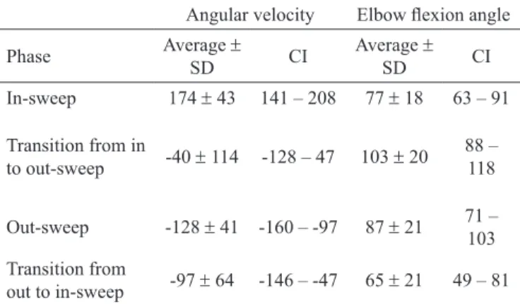 Table 5 presents the angular velocity of the elbow, where  a positive velocity indicates that the elbow is lexing and a 