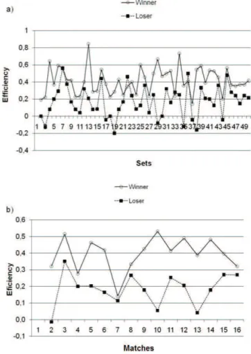 Figure 2. Eficiency in Transition I of the winner and loser teams in  each set (a); eficiency in Transition I of the winner and loser teams  in each game (b).