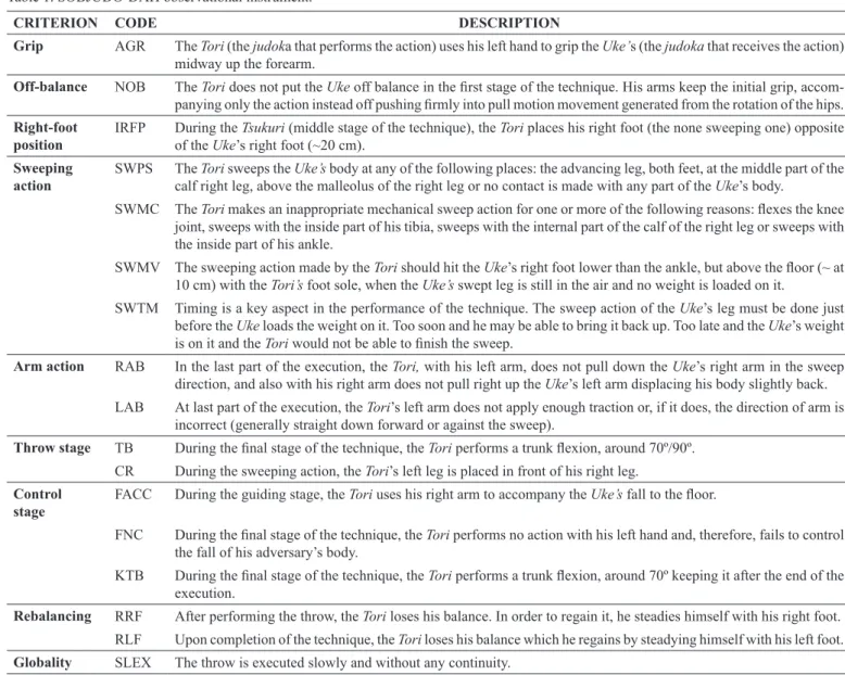 Table 1. SOBJUDO-DAH observational instrument.