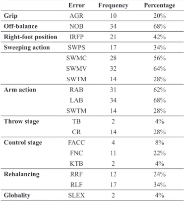 Table 2. Frequency and percentage of occurrence of technical errors  found while performing the Deashi-harai.