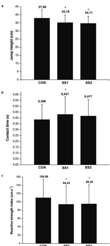 Figure 2 shows the comparison of the jump height, contact  time and reactive strength index among CON, SS1 and SS2