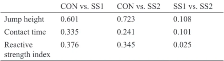 Table 1. Effect size values for jump height, contact time and reactive  strength index between the three experimental conditions.