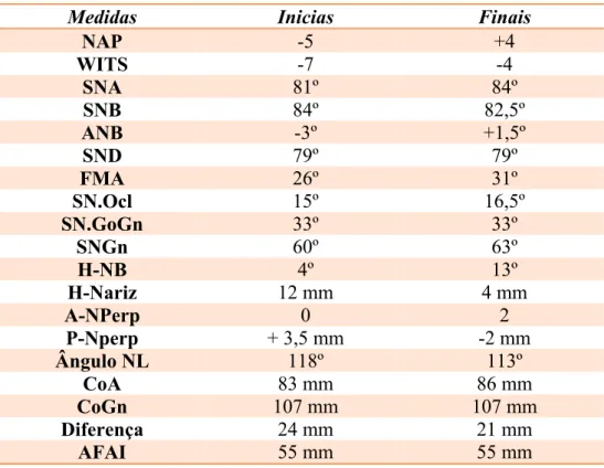 Tabela 1 - Medidas cefalométricas iniciais e finais