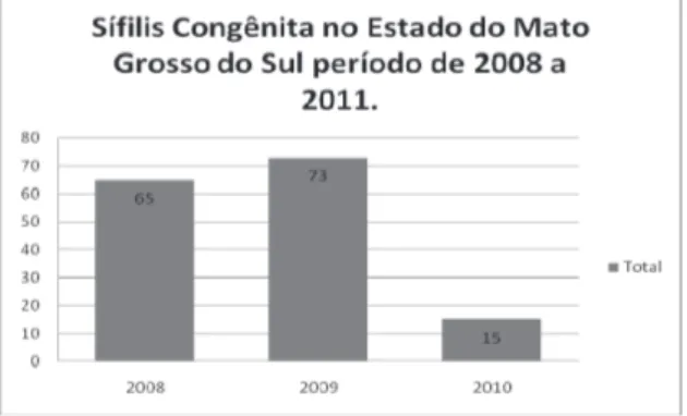 Gráfico 1. Prevalência de sífilis Congênita no Estado do Mato Grosso do Sul no período  de 2008 a 2010