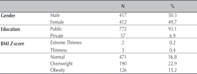 Table 1 – Absolute and relative frequencies of children with regard to sex, type of education and BMI  z-score, Porto