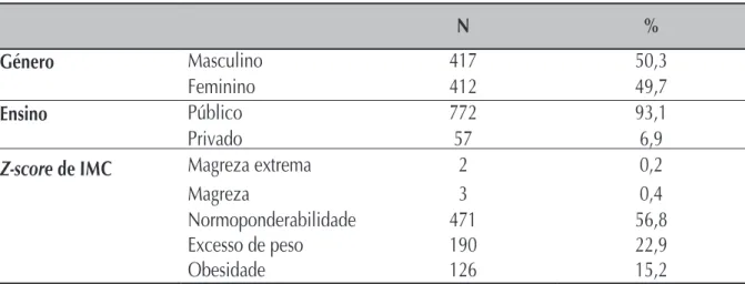 Tabela 1 –  Frequências absoluta e relativa das crianças no que se refere ao sexo, tipologia de ensino  e z-score de IMC, Porto