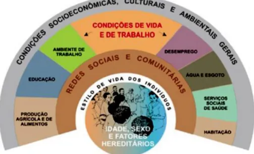Figura 2 - Determinantes Sociais: Modelo de Dahlgren e Whitehead 