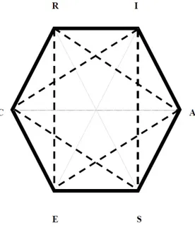 Figura 1. Modelo hexagonal de Holland. 