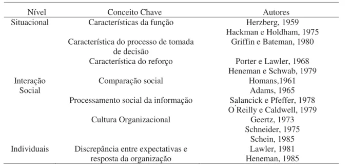 Tabela 5. Conceitos da satisfação de trabalho e autores de referência. 