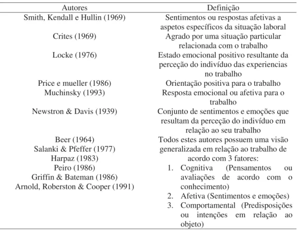 Tabela 6. Definições da satisfação de trabalho e respectivos autores. 
