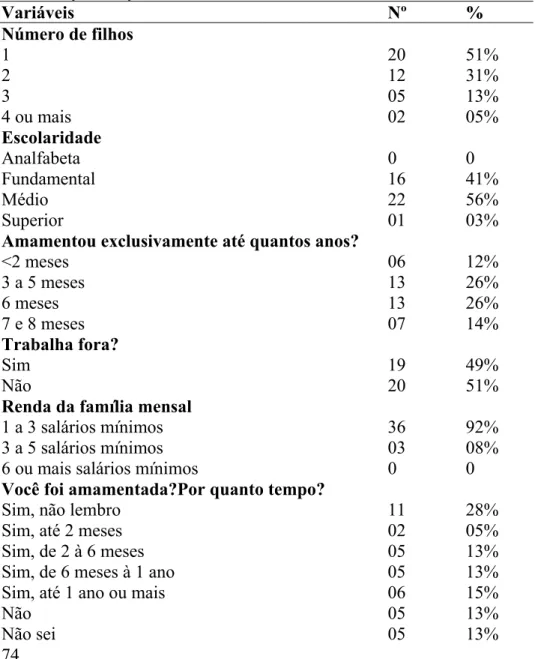 Tabela 1- resultados obtidos a partir do questionário aplicado as mães que tiveram  filhos entre janeiro e junho de 2010