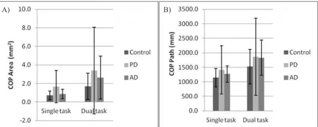 Figure 1. Means and standard deviations for COP area (a) and COP path (b) for the three tested groups (Control; PD: Parkinson’s disease; AD: 