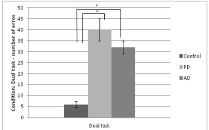 Figure 2. Number of errors in the cognitive task under dual task con- con-dition for the three tested groups (Control; PD: Parkinson’s disease; 