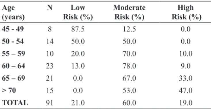 Table 2 shows the comparison of means for ALM, ALMH,  LMLL, and LMUL in different age groups