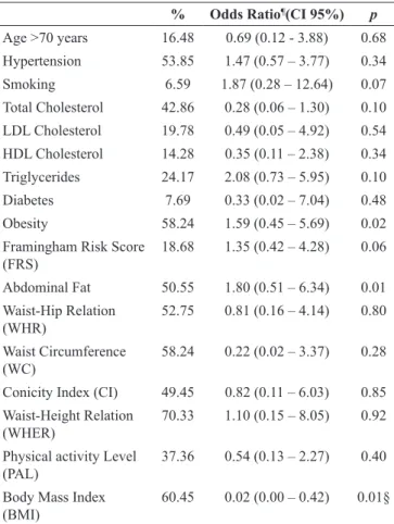 Table 5. Association between sarcopenia* and cardiovascular risk factors.