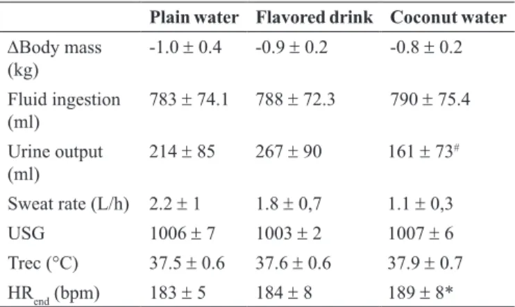 Figure 1. Cycling time to exhaustion (seconds) in the heat (34ºC) after  ingestion of plain water, lavored drink and coconut water