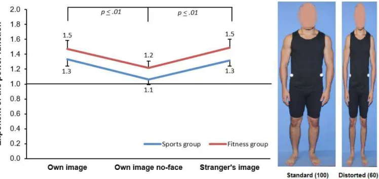 Figure 7. Geometric mean of the power function’s exponents of two groups of male participants (sports and itness) for magnitude estimation of  own body image and strangers’, and own body image without face (Tavares, 2015).