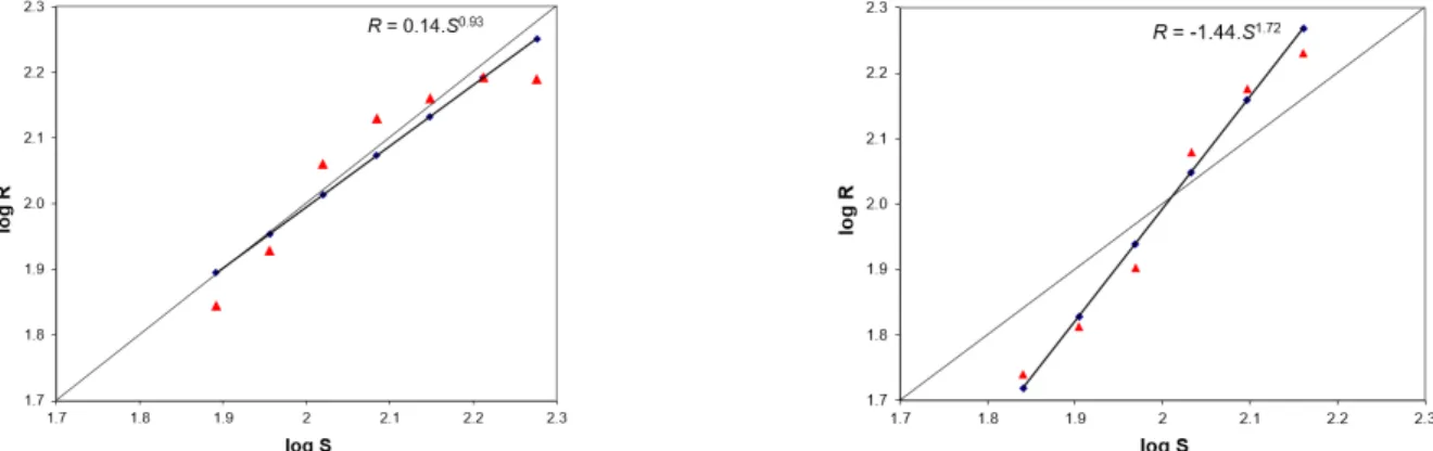 Figure 4.  Di-log plots of perceived size of body in images (psychological scale) and the actual size of distorted body images (physical scale),  using logarithmic values for estimations of magnitude of two different individuals