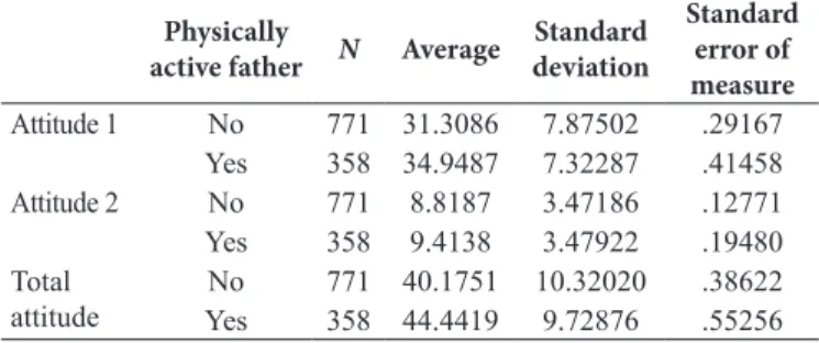 Table 4. Attitude score of physically active and not physically-active  people.