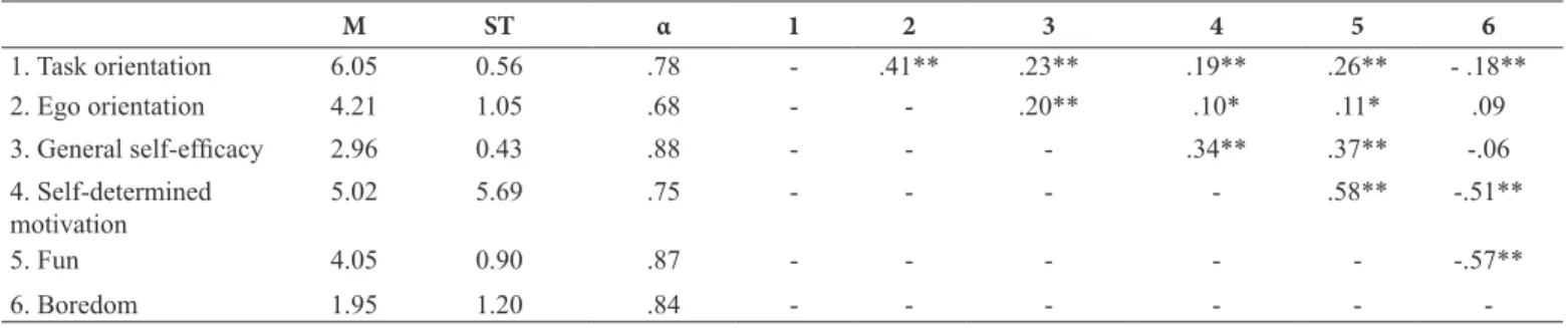 Table 1. Descriptives and correlations among study variables.