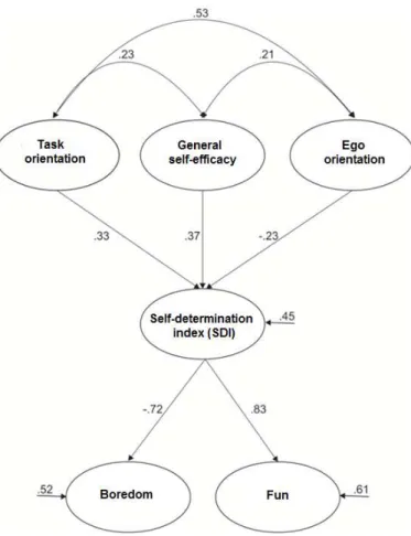 Figure 1. Structural regression model to analyze the relations between goal orientations, self-eficacy and satisfaction in sport (fun and boredom)