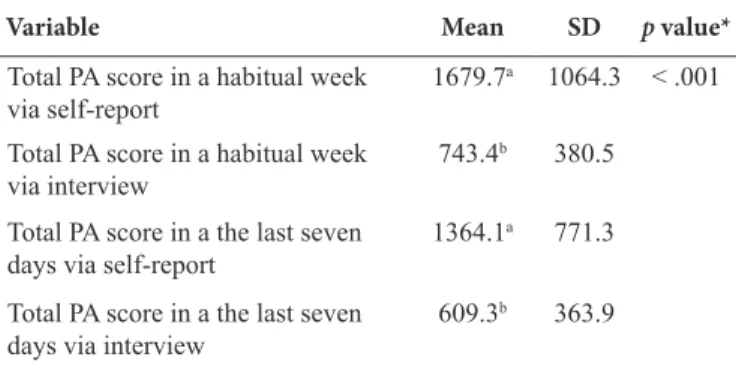 Table 3. Mean and standard deviation of the total PA scores (minutes/ 