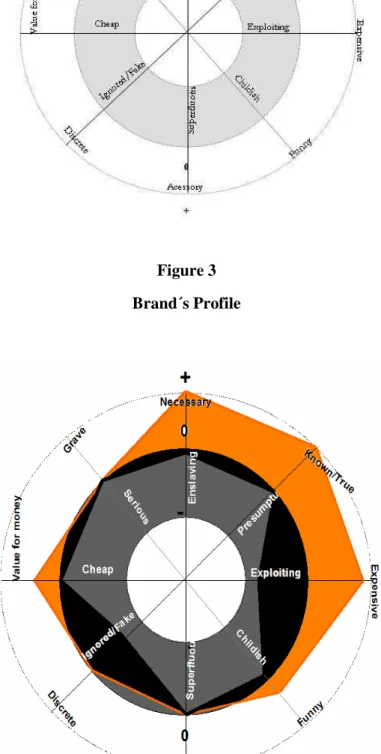 Figure 3  Brand´s Profile 