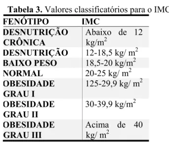 Tabela 3. Valores classificatórios para o IMC 