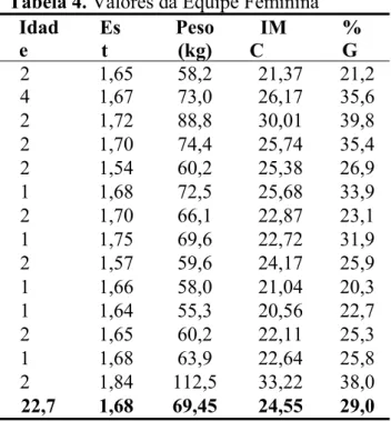 Tabela 4. Valores da Equipe Feminina  Idad e  Est  Peso (kg)  IMC  % G 2 1,65 58,2 21,37 21,2 4 1,67 73,0 26,17 35,6 2 1,72 88,8 30,01 39,8 2 1,70 74,4 25,74 35,4 2 1,54 60,2 25,38 26,9 1 1,68 72,5 25,68 33,9 2 1,70 66,1 22,87 23,1 1 1,75 69,6 22,72 31,9 2