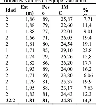 Tabela 5. Valores da Equipe Masculina.  Idad e Est  (m)  Peso  IMC  %  2 1,86 89, 25,87  7,71 G 2 1,88 79, 22,60  11,4 1 1,88 77, 22,01  9.01  2 1,66 71, 26,05  19.4 2 1,81 80, 24,54  19.1 1 1,71 85, 29,10  23.8 2 1,74 79, 26,26  15,8 2 1,82 86, 26,20  17.