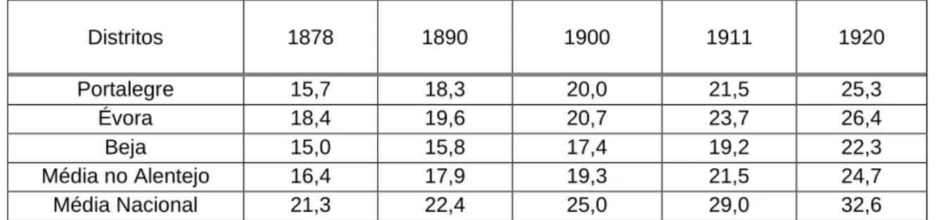 Tabela 3 - Taxas de alfabetização no Alentejo (1878-1920) 