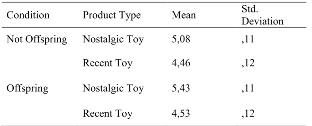 Table 2: ANOVA Descriptives “Attitudes”: Offspring with Product Type 