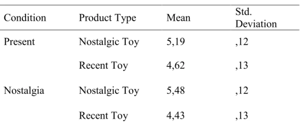 Table 5: ANOVA Descriptives “Quality”: Nostalgia with Product Type 