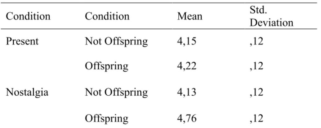 Table 8: ANOVA Descriptives “Purchase Likelihood”: Offspring Conditions 