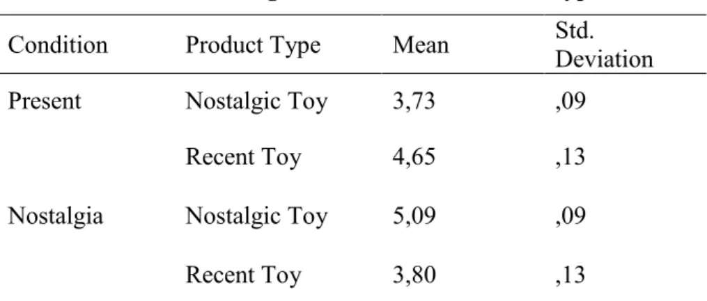 Table 10: ANOVA Descriptives “Quality”: Nostalgia Conditions with Product Type 
