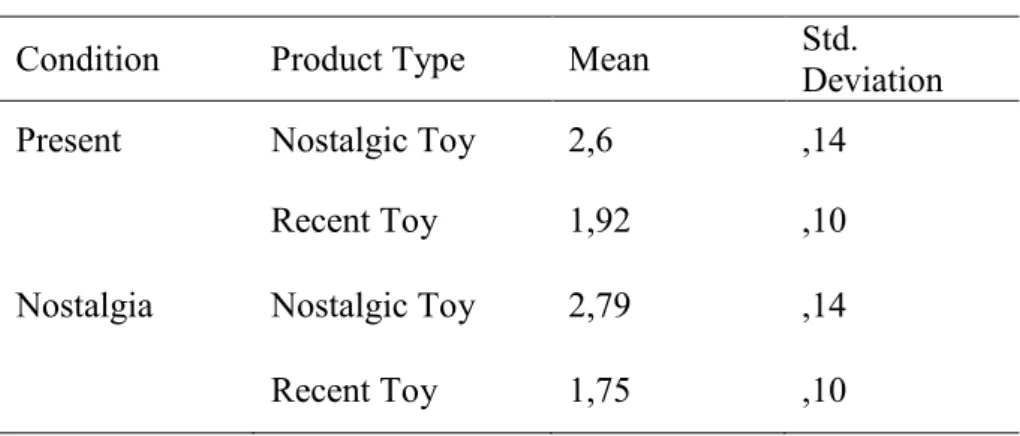 Table 15: ANOVA Descriptives “Loyalty”: Offspring Conditions with Product Type 