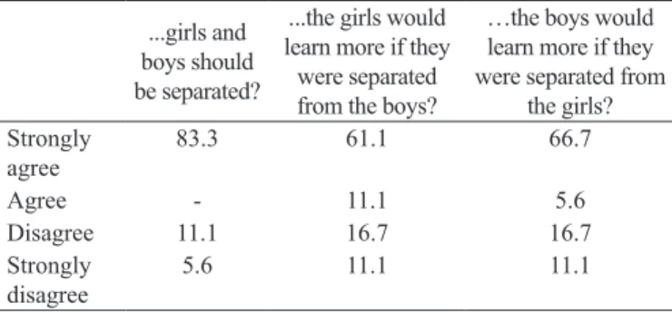 Table 6. Percentage of teacher’s degree of agreement with statements  about the improvement of students’ learning in physical education  classes if they were separated by gender (n=18).