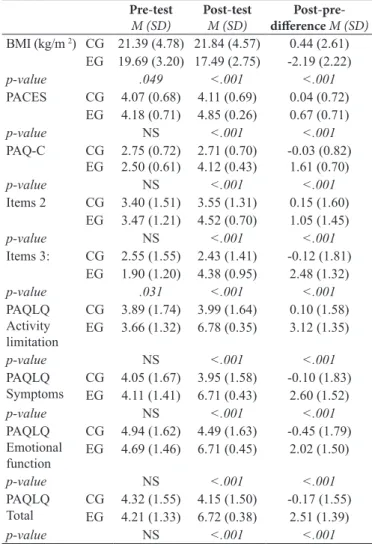 Table 1 shows results of BMI, enjoyment of physical activity,  physical activity participation and quality of life in asthmatic  children